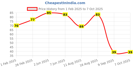 robu.in HoneyWell – Board Mount Hall Effect-Magnetic Sensors-SS345PT Unipolar (Operating Point 55 G to 280 G) 2.7 TO 7Vdc Price History Graph from 1 Feb 2025 to 7 Oct 2025