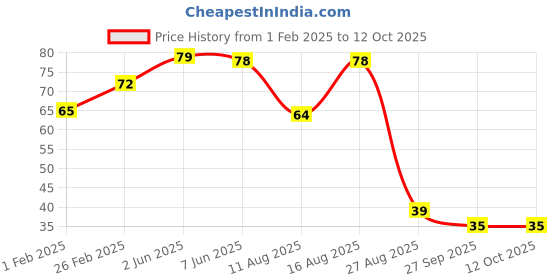 robu.in HoneyWell – Board Mount Hall Effect-Magnetic Sensors-SS361RT Latching (3.0 Vdc to 12.0 Vdc) Price History Graph from 1 Feb 2025 to 12 Oct 2025