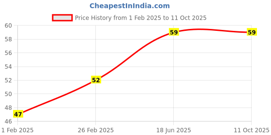 robu.in HoneyWell – Board Mount Hall Effect-Magnetic Sensors-SS4120mA Bipolar (Operating Point 150 G) Price History Graph from 1 Feb 2025 to 11 Oct 2025