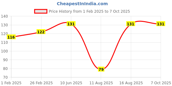 robu.in HoneyWell – Board Mount Hall Effect-Magnetic Sensors-SS413A Bipolar (Operating Point 140 G) Price History Graph from 1 Feb 2025 to 6 Oct 2025