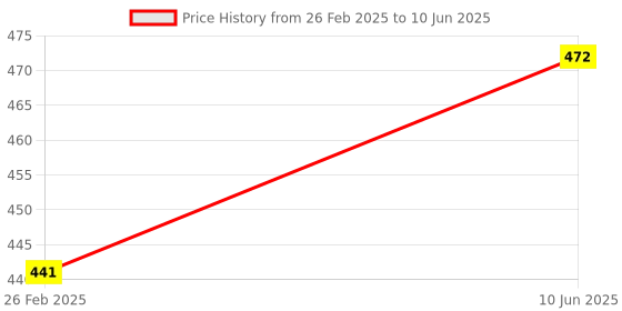 robu.in HoneyWell – Board Mount Hall Effect-Magnetic Sensors-SS413F (Operating Point 140 G) Price History Graph from 26 Feb 2025 to 10 Jun 2025