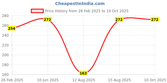 robu.in HoneyWell – Board Mount Hall Effect-Magnetic Sensors-SS41F Bipolar (Operating Point 40 G to 150 G) 3.8Vdc to 30.0Vdc Price History Graph from 26 Feb 2025 to 8 Oct 2025