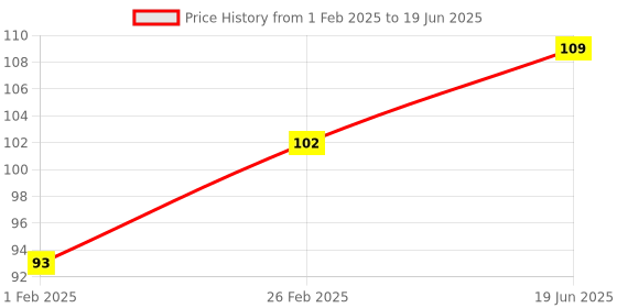 robu.in HoneyWell – Board Mount Hall Effect-Magnetic Sensors-SS443A Unipolar (Operating Point 110 G to 180 G) Price History Graph from 1 Feb 2025 to 19 Jun 2025