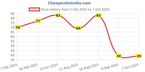 robu.in HoneyWell – Board Mount Hall Effect-Magnetic Sensors-SS443R Unipolar (Operating Point 45 G to 205 G) Price History Graph from 1 Feb 2025 to 6 Oct 2025