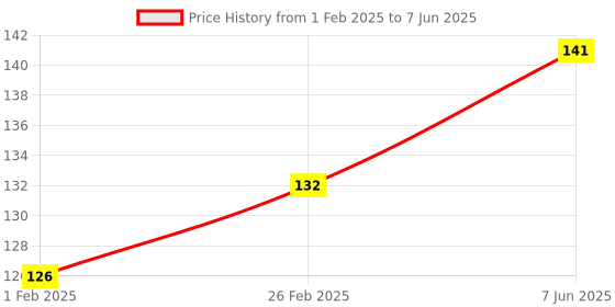 robu.in HoneyWell – Board Mount Hall Effect-Magnetic Sensors-SS466A Bipolar (Operating Point 100 G to 180 G) Price History Graph from 1 Feb 2025 to 7 Jun 2025