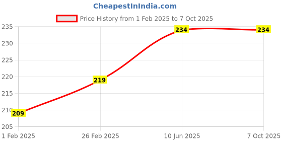 robu.in HoneyWell – Board Mount Hall Effect-Magnetic Sensors-SS495A-SP Ratiometric (Operating Point -670 G to 670 G) Price History Graph from 1 Feb 2025 to 7 Oct 2025