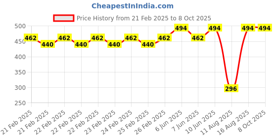 robu.in HoneyWell – Board Mount Hall Effect-Magnetic Sensors-SS495A1 Ratiometric (Operating Point -670 G to 670 G) Price History Graph from 21 Feb 2025 to 8 Oct 2025