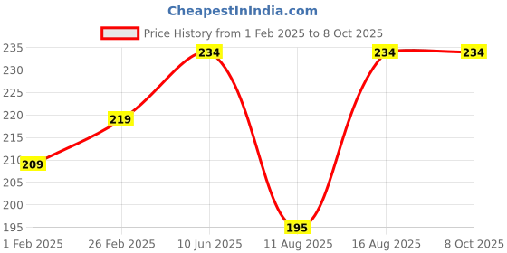 robu.in HoneyWell – Board Mount Hall Effect-Magnetic Sensors-SS496A Ratiometric (Operating Point -840 G to 840 G) Price History Graph from 1 Feb 2025 to 8 Oct 2025