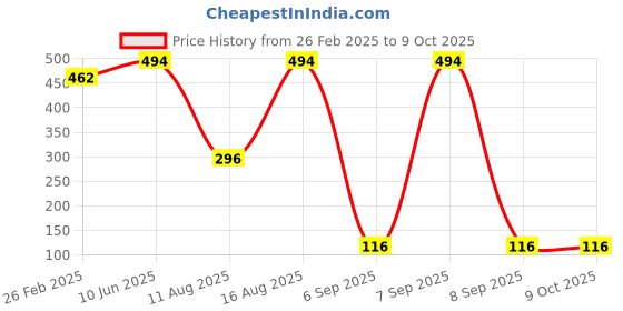 robu.in HoneyWell – Board Mount Hall Effect-Magnetic Sensors-SS496A1 Ratiometric (Operating Point -840 G to 840 G) Price History Graph from 26 Feb 2025 to 8 Oct 2025