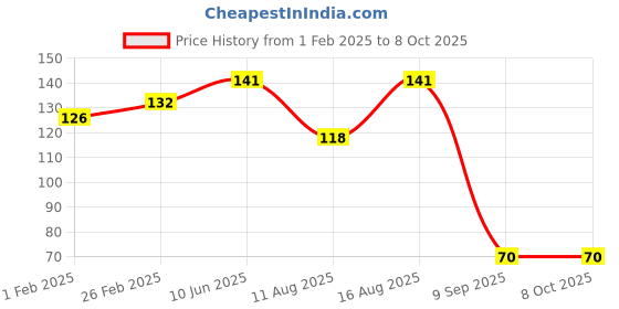 robu.in HoneyWell – Board Mount Hall Effect-Magnetic Sensors-SS543AT Unipolar (Operating Point 100 G to 180 G) Price History Graph from 1 Feb 2025 to 7 Oct 2025