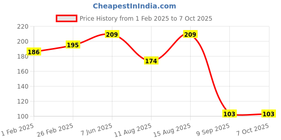 robu.in HoneyWell – Board Mount Hall Effect-Magnetic Sensors-SS566AT Bipolar (Operating Point 100 G to 180 G) Price History Graph from 1 Feb 2025 to 7 Oct 2025