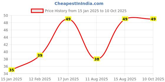robu.in Honeywell Board Mount Hall Effect Sensor -SL353LT Micro omni dig hall eff sens IC LWDcycle Price History Graph from 15 Jan 2025 to 10 Oct 2025