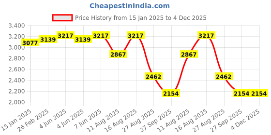 robu.in Honeywell Board Mount Hall Effect/Magnetic Sensors -HEL-705-U-1-12-00 1000 ohm 0.1% 12″ leads Price History Graph from 15 Jan 2025 to 3 Dec 2025