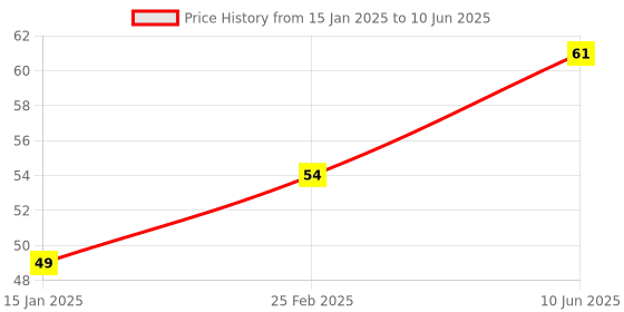 robu.in Honeywell Board Mount Hall Effect/Magnetic Sensors -SM351LT Nanopower 7 Gauss Typical AMR Sensor Price History Graph from 15 Jan 2025 to 10 Jun 2025