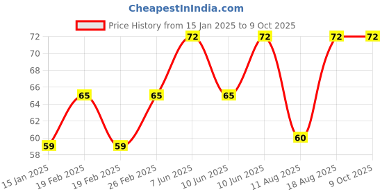 robu.in Honeywell Board Mount Hall Effect/Magnetic Sensors -SM353LT Nanopower 14 Gauss Typical AMR Sensor Price History Graph from 15 Jan 2025 to 8 Oct 2025