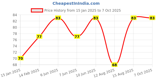 robu.in Honeywell Board Mount Hall Effect/Magnetic Sensors -SM353RT 14 Gauss AMR Sensor T&R Price History Graph from 15 Jan 2025 to 6 Oct 2025