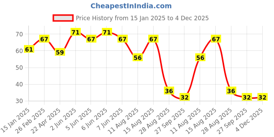 robu.in Honeywell Board Mount Hall Effect/Magnetic Sensors -SS341RT SOT-23 85G @25oC 77oF Price History Graph from 15 Jan 2025 to 4 Dec 2025