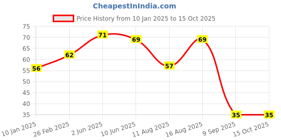 robu.in Honeywell Board Mount Hall Effect/Magnetic Sensors -SS360PT-HighSensLatch SOT-23 Digi Hall-Effect IC Price History Graph from 10 Jan 2025 to 14 Oct 2025
