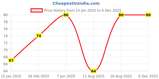 robu.in Honeywell Board Mount Hall Effect/Magnetic Sensors -SS360ST SOT-23 Bipolar Latch South Pole Activat Price History Graph from 15 Jan 2025 to 4 Dec 2025