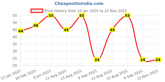 robu.in Honeywell Board Mount Hall Effect/Magnetic Sensors -SS361CT SMT Bi-polar Hall Effect Price History Graph from 15 Jan 2025 to 23 Nov 2025
