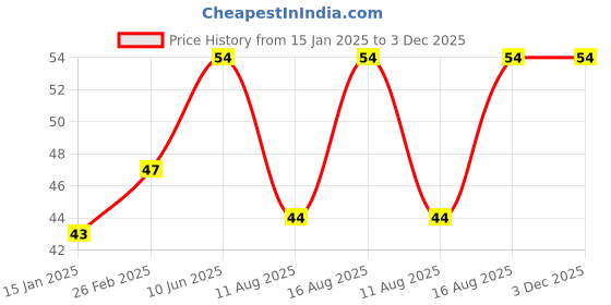 robu.in Honeywell Board Mount Hall Effect/Magnetic Sensors -SS460S TO-92 Bipolar Latch South Pole Activated Price History Graph from 15 Jan 2025 to 2 Dec 2025