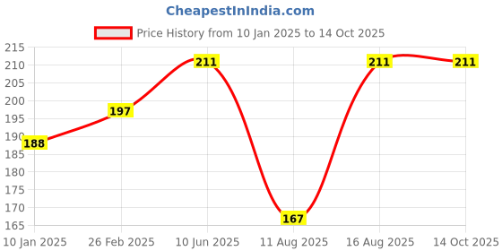 robu.in Honeywell Board Mount Hall Effect/Magnetic Sensors -SS496B Min Hall Linear 4.5-10.5Vdc Price History Graph from 10 Jan 2025 to 14 Oct 2025