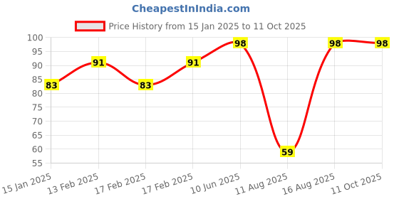 robu.in Honeywell Board Mount Hall Effect/Magnetic Sensors -SS49E Flat TO-92, 3.0Vdc Ratiometric, PCB Price History Graph from 15 Jan 2025 to 10 Oct 2025