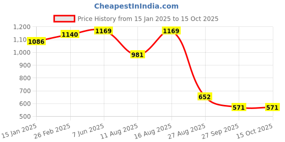 robu.in Honeywell Board Mount Hall Effect/Magnetic Sensors -SS549AT Min Hall Linear 4.5-10.5Vdc Price History Graph from 15 Jan 2025 to 15 Oct 2025