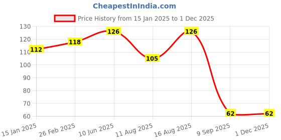 robu.in Honeywell Board Mount Hall Effect/Magnetic Sensors -SS59ET 2.7Vdc to 6.5Vdc Magnet Position Sens Price History Graph from 15 Jan 2025 to 30 Nov 2025