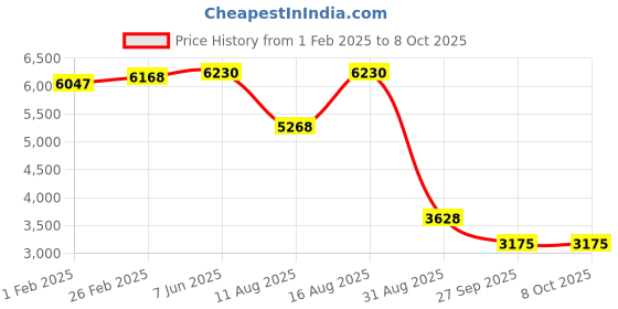 robu.in HoneyWell – Board Mount Pressure Sensors – 26PCAFA6G Gauge (Operating Pressure 1Psi) Price History Graph from 1 Feb 2025 to 8 Oct 2025