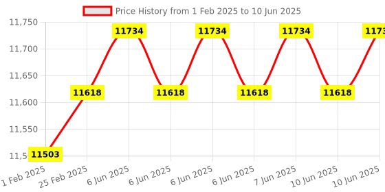 robu.in HONEYWELL Flow Sensors – AWM3300V Price History Graph from 1 Feb 2025 to 10 Jun 2025