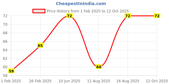 robu.in HONEYWELL Hall Effect Magnetic Sensors – SS343RT Price History Graph from 1 Feb 2025 to 12 Oct 2025