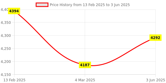 robu.in HONEYWELL Hall Effect Sensor, Position, 103SR Series, Sink Output, 400 mV out, Cylindrical, 4.5 to 24 Vdc Price History Graph from 13 Feb 2025 to 3 Jun 2025