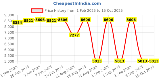robu.in HONEYWELL Humidity Sensors – HIH 4602 Price History Graph from 1 Feb 2025 to 14 Oct 2025
