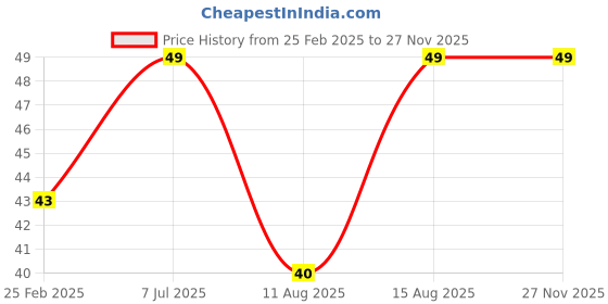 robu.in Hongyan EC11A 5AA20P1ZD12F5 Encoder Vertical Plug-in 5-pin 360-Degree Rotation Price History Graph from 25 Feb 2025 to 26 Nov 2025