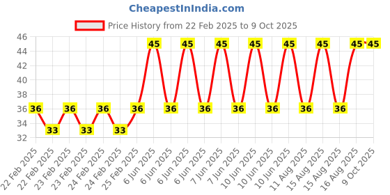 robu.in Hongyan EC11A5EA Plastic Handle 14.5mm Price History Graph from 22 Feb 2025 to 8 Oct 2025