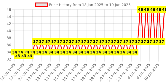 robu.in Hongyan EC11A5EA Plastic Handle 16.5mm Price History Graph from 18 Jan 2025 to 10 Jun 2025