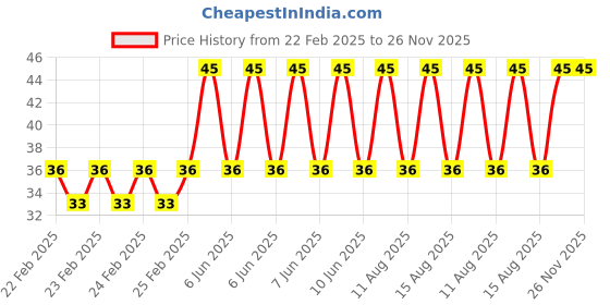 robu.in Hongyan EC11A5EA Rotary Encoder Plastic Handle 14.5mm Price History Graph from 22 Feb 2025 to 26 Nov 2025