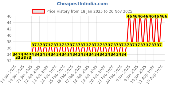 robu.in Hongyan EC11A5EA Rotary Encoder Plastic Handle 16.5mm Price History Graph from 18 Jan 2025 to 26 Nov 2025