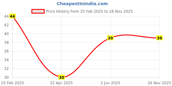 robu.in Hongyan EC11B5AI Plum Blossom Knob Rotary Encoder Price History Graph from 25 Feb 2025 to 26 Nov 2025