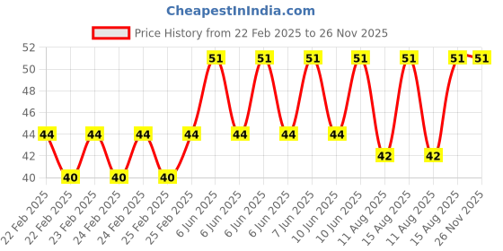 robu.in Hongyan EC11B5AI Plum Blossom Rotary Encoder 19.5mm Price History Graph from 22 Feb 2025 to 26 Nov 2025