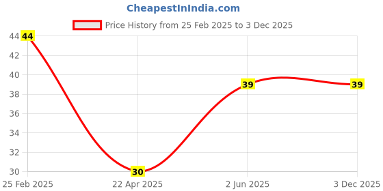 robu.in Hongyan EC11B5AI Plum Blossom Knob Rotary Encoder Price History Graph from 25 Feb 2025 to 2 Dec 2025