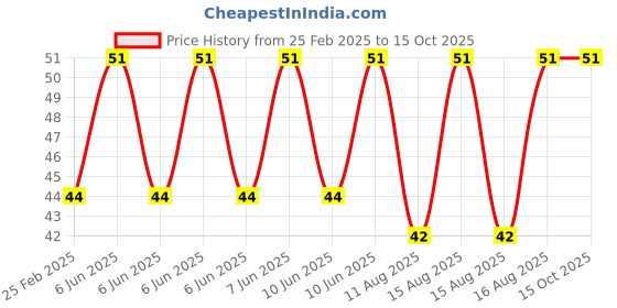 robu.in Hongyan EC11B5AI Semicircle Total Height 14.5mm Price History Graph from 25 Feb 2025 to 14 Oct 2025