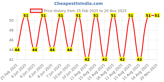 robu.in Hongyan EC11B5AI Semicircle Total Height 19.5mm Price History Graph from 25 Feb 2025 to 20 Nov 2025
