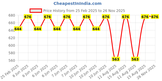 robu.in Hongyan EC11EBB24C03 Dual-Axis Encoder with Switch 15-Pulse Price History Graph from 25 Feb 2025 to 26 Nov 2025