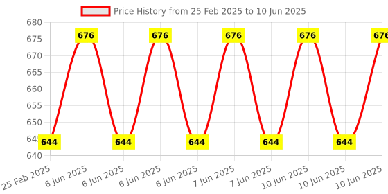 robu.in Hongyan EC11EBB24C03 Dual-Axis Encoder with Switch 15 Pulse 30-bit Pulse Switch Price History Graph from 25 Feb 2025 to 10 Jun 2025