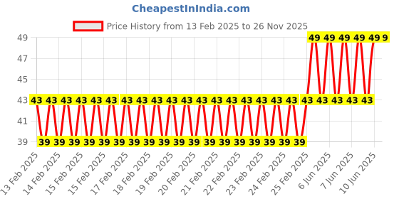 robu.in Hongyan EC11H 7CE15P1ZD15F7 Rotary Encoder with Push Button Switch Vertical Plug-in 5-pin 360-Degree Price History Graph from 13 Feb 2025 to 26 Nov 2025