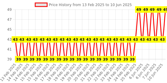 robu.in Hongyan EC11H 7CE15P1ZD15F7 Rotary Encoder with Push Button Switch Vertical Plug-in 5-pin 360-Degree Price History Graph from 13 Feb 2025 to 10 Jun 2025