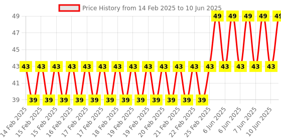 robu.in Hongyan EC11H 7CE15P1ZY15F7 Rotary Encoder with Push Button Switch Vertical Plug-in Price History Graph from 14 Feb 2025 to 10 Jun 2025