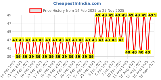 robu.in Hongyan EC11H 7CE15P1ZY15F7 Rotary Encoder with Push Button Switch Vertical Plug-in Price History Graph from 14 Feb 2025 to 25 Nov 2025